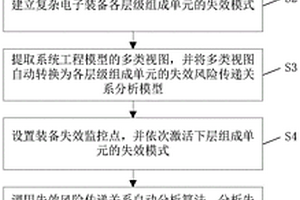 基于模型系統(tǒng)的復(fù)雜電子裝備失效風(fēng)險(xiǎn)傳遞關(guān)系分析方法