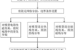 智能功率模塊多物理場(chǎng)耦合仿真分析方法及系統(tǒng)