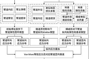 隧道開挖及爆破荷載作用下鄰近埋地管道的力學分析模型及振速控制標準確定方法