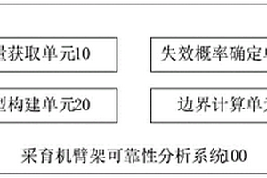 基于概率盒的采育機臂架可靠性分析系統(tǒng)及方法