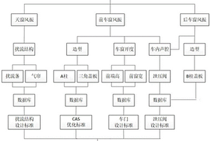 汽車風(fēng)振性能分析和控制方法