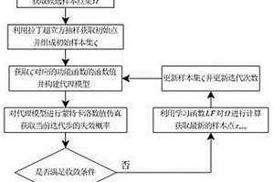 面向多種代理模型的結(jié)構(gòu)可靠性分析自適應(yīng)加點(diǎn)方法