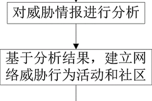 威脅情報IOC信譽度分析方法