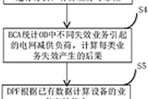 電力通信設(shè)備業(yè)務(wù)支持能力的分析方法及系統(tǒng)