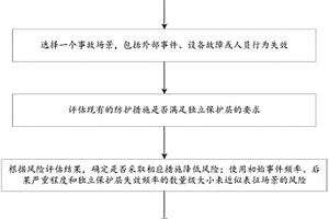 用于石油化工裝置供電系統(tǒng)LOPA保護(hù)層的風(fēng)險(xiǎn)分析方法