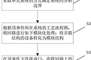 跳機(jī)跳堆設(shè)備分析模型建立方法以及系統(tǒng)