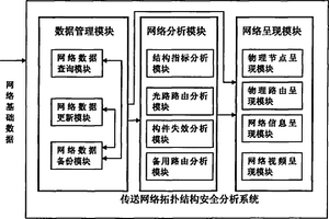 傳送網(wǎng)絡拓撲結構安全分析系統(tǒng)