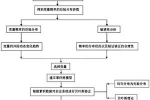 基于貝葉斯與事故樹的化工過程風(fēng)險動態(tài)分析方法