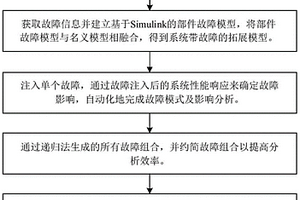 基于動力學(xué)模型的飛機系統(tǒng)安全性分析方法