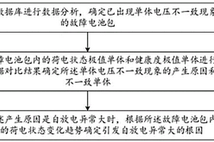 故障分析方法、裝置、設(shè)備及計算機(jī)可讀存儲介質(zhì)