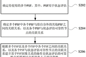 操作員狀態(tài)評估的可靠性分析方法及裝置