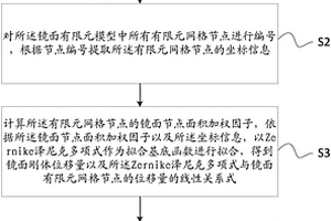 前處理接口程序的光機(jī)集成分析方法及鏡面面形優(yōu)化方法