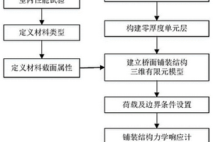 橋面鋪裝結(jié)構(gòu)仿真分析方法