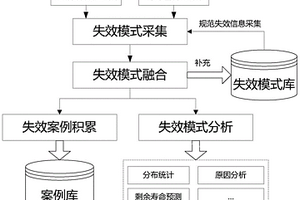 基于數(shù)據(jù)融合的工程機(jī)械失效模式分析系統(tǒng)及方法