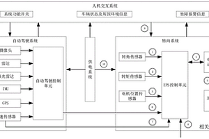 智能車輛橫向控制系統(tǒng)功能安全概念階段分析方法