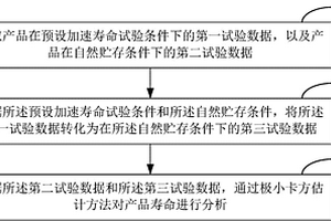 產(chǎn)品壽命分析方法及終端設(shè)備