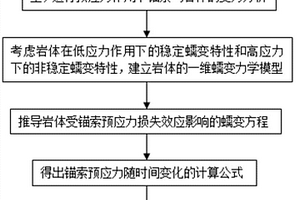 錨索預(yù)應(yīng)力損失與巖體蠕變耦合分析方法