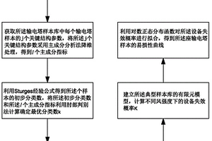 基于聚類的輸電塔風(fēng)荷載易損性快速分析方法及設(shè)備