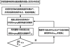 學(xué)習(xí)函數(shù)與kriging模型結(jié)合的自適應(yīng)結(jié)構(gòu)可靠性分析方法