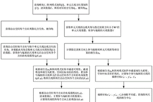 多波束相控陣天線增益和相位中心的分析方法