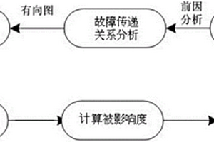 基于級(jí)聯(lián)故障分析的數(shù)控機(jī)床系統(tǒng)組件可靠性評(píng)價(jià)方法