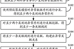 異常分析方法、裝置及存儲介質(zhì)