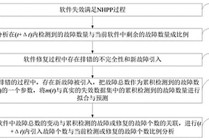 軟件故障個數(shù)檢測方法、檢測系統(tǒng)、存儲介質(zhì)及應(yīng)用