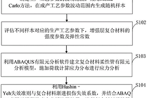 用于預(yù)測復(fù)合材料柔性管失效荷載的隨機分析方法