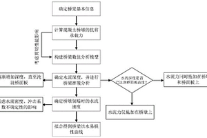 考慮橋墩失效模式的混凝土橋梁洪水易損性分析方法