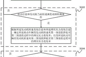 排氣制動(dòng)控制功能的故障檢測(cè)方法及故障檢測(cè)系統(tǒng)