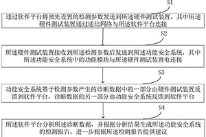 功能安全系統(tǒng)的檢測方法、系統(tǒng)、電子設備、存儲介質