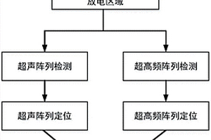 電氣設(shè)備局部放電的檢測方法