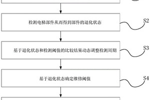 基于退化狀態(tài)監(jiān)測的電梯檢測和維修方法