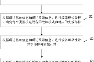 基于設(shè)備失效數(shù)據(jù)分析的產(chǎn)品可靠性提升方法和系統(tǒng)