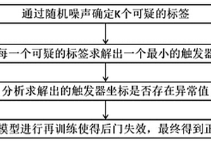 基于決策捷徑搜索的后門檢測方法