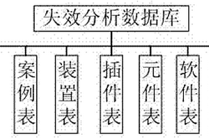 電力自動(dòng)化裝置失效分析數(shù)據(jù)庫(kù)管理系統(tǒng)設(shè)計(jì)方法