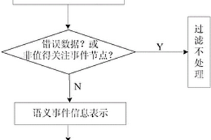 基于模糊理論的物聯(lián)網(wǎng)語義事件檢測方法