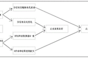 檢驗地下水監(jiān)測井分層止水效果的方法