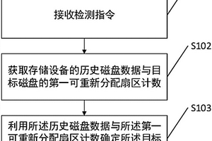 磁盤故障檢測的方法、系統(tǒng)、裝置及存儲介質(zhì)