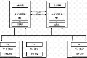 刀片服務(wù)器管理網(wǎng)絡(luò)主動式檢測方法