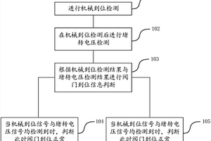 基于多信號融合的表計閥門狀態(tài)檢測方法及系統(tǒng)