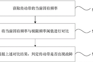 檢測(cè)驅(qū)動(dòng)組件中的傳動(dòng)帶異常的方法及裝置