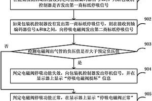 商標(biāo)紙供給器能效檢測方法、裝置和系統(tǒng)