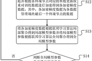 AMI網(wǎng)絡入侵檢測的方法、裝置及介質