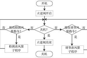 吸油煙機(jī)出風(fēng)量的檢測方法