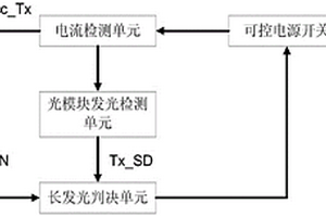 長(zhǎng)發(fā)光故障ONU的檢測(cè)方法