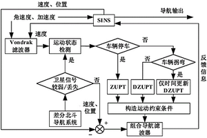 基于運(yùn)動檢測的機(jī)場飛行區(qū)車輛差分北斗/SINS組合導(dǎo)航方法