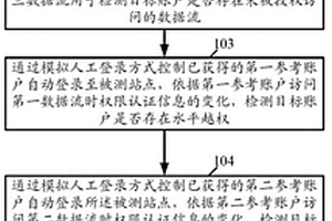 基于權(quán)限動(dòng)態(tài)更新機(jī)制的越權(quán)檢測(cè)方法及裝置