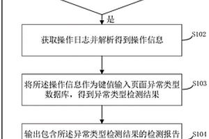 頁面異常檢測方法、系統(tǒng)及相關(guān)裝置