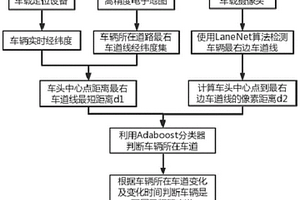 基于車道級定位的車輛頻繁變道檢測方法